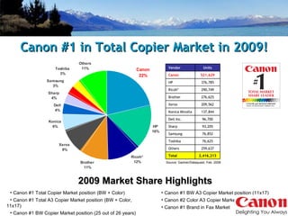 2009 Market Share Highlights Source: Gartner/Dataquest, Feb. 2008 Canon #1 Total Copier Market position (BW + Color) Canon #1 Total A3 Copier Market position (BW + Color, 11x17) Canon #1 BW Copier Market position (25 out of 26 years) Canon #1 in Total Copier Market in 2009! Canon #1 BW A3 Copier Market position (11x17) Canon #2 Color A3 Copier Market position (11x17) Canon #1 Brand in Fax Market Vendor Units Canon 521,629 HP 376,785 Ricoh* 290,749 Brother 276,625 Xerox 209,562 Konica Minolta 137,844 Dell Inc. 96,700 Sharp 93,205 Samsung 76,852 Toshiba 76,625 Others 259,637 Total 2,416,213 
