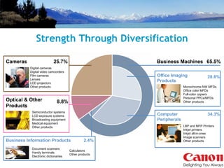 Strength Through Diversification 25.7% Business Machines 65.5% Office Imaging  Products Monochrome NW MFDs Office color MFDs Full-color copiers Personal PPCs/MFDs Other products Cameras  Digital cameras Digital video camcorders Film cameras Lenses LCD projectors Other products Business Information Products Document scanners Handy terminals Electronic dictionaries 8.8% 2.4% 34.3% Computer  Peripherals LBP and MFP Printers Inkjet printers Inkjet all-in-ones Image scanners Other products 28.8% Calculators  Other products Optical & Other  Products Semiconductor systems LCD exposure systems Broadcasting equipment Medical equipment Other products 