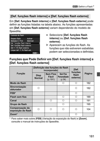 181
3 Definir o FlashN
Em [Def. funções flash interno] e [Def. funções flash externo] pode
definir as funções listadas na tabela abaixo. As funções apresentadas
em [Def. funções flash externo] variam dependendo do modelo de
Speedlite.
Seleccione [Def. funções flash
interno] ou [Def. funções flash
externo].
Aparecem as funções do flash. As
funções que não estiverem esbatidas
podem ser seleccionadas e definidas.
Funções que Pode Definir em [Def. funções flash interno] e
[Def. funções flash externo]
* Para saber mais sobre [FEB] (Variação da exposição do flash) e [Zoom],
consulte o manual de instruções do Speedlite.
[Def. funções flash interno] e [Def. funções flash externo]
Função
[Definição das funções do flash
incorporado] [Def.
funções
flash
externo]
Página
Disp
Normal
Sem Fios
Fácil
(p.191)
Sem Fios
Personalizado
(p.194)
Modo de flash k k 182
Sincronização
obturador
k k 182
FEB* k
Flash sem fios k k 189
Canal k k k 191
Grupo de flash k 195
Compensação da
exposição do flash
k k k k 104
Zoom* k
 