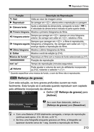 213
k Reproduzir Filmes
* Quando especificar uma música de fundo, o som do filme não é reproduzido.
Com esta solução, os tons graves profundos ouvem-se mais
facilmente. Esta função só é activada quando reproduzir som captado
pelo altifalante incorporado da câmara.
Definir [4 Reforço de graves] para
[Activar].
Função Descrição da Reprodução
2 Sair Volta ao visor de imagem única.
7 Reproduzir Se carregar em <0>, alterna entre a reprodução e a paragem.
8 Câmara lenta
Ajuste a velocidade da câmara lenta, carregando na tecla <U>.
A velocidade da câmara lenta é indicada na parte superior direita.
5 Primeiro fotograma Mostra o primeiro fotograma do filme.
3 Fotograma anterior
Sempre que carregar em <0>, aparece um único fotograma
anterior. Se carregar sem soltar em <0>, rebobina o filme.
6 Fotograma seguinte
Sempre que carregar em <0>, o filme é reproduzido
fotograma a fotograma. Se carregar sem soltar em <0>,
avança rápido a reprodução do filme.
4 Último fotograma Mostra o último fotograma do filme.
X Editar Mostra o ecrã de edição (p.214).
Música de fundo* Reproduza um filme com a música de fundo seleccionada (p.217).
Posição de reprodução
mm’ ss” Tempo de reprodução (minutos:segundos)
9 Volume
Pode ajustar o volume de som do altifalante incorporado
(p.212), rodando o selector <6>.
3 Reforço de graves
Se o som ficar distorcido, defina o
[Reforço de graves] para [Desactivar].
Com uma Bateria LP-E8 totalmente carregada, o tempo de reprodução
contínua será aprox. 2 hr. 30 min. a 23 °C.
Se tirou uma fotografia enquanto gravava um filme, a fotografia vai
aparecer durante cerca de 1 seg. durante a reprodução do filme.
 