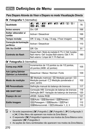 270
1 Fotografia 1 (Vermelho) Página
2 Fotografia 2 (Vermelho)
3 Definições de Menu
Para Disparo Através do Visor e Disparo no modo Visualização Directa
Qualidade
73 / 83 / 74 / 84 / 7a / 8a / b / c /
1+73 / 1
76
Aviso sonoro On / Off 166
Soltar obturador s/
cartão
Activar / Desactivar 166
Tempo revisão Off / 2 seg. / 4 seg. / 8 seg. / Fixar imagem 166
Correcção de iluminação
periférica
Activar / Desactivar 110
Olh.Ver.On/Off Off / On 91
Controlo do flash
Disparo flash / Modo de medição E-TTL II / Def. funções
flash interno / Def. funções flash externo / Def. F. Pn
flash externo / Limpar def. F. Pn flash ext.
180
Comp.exp./AEB
Incrementos de 1/3 pontos ou de 1/2 pontos,
±5 pontos (AEB: ±2 pontos)
105
Auto Lighting Optimizer
(Optimizar Luz Automática)
Desactivar / Baixa / Normal / Forte 109
Modo de medição
q Medição matricial / w Medição parcial / r
Medição pontual / e Medição ponderada c/
pred. centro
102
WB Personalizado Definição manual do balanço de brancos 117
WB SHIFT/BKT
Correcção WB: Correcção de balanço de brancos
Definição BKT: Variação de balanço de brancos
119
120
Espaço de cor sRGB / Adobe RGB 121
Estilo Imagem
DAuto / PStandard / QRetrato /
RPaisagem / SNeutro / UFiel /
VMonocromát. / WUtilizador 1, 2, 3
81
112
115
Os ecrãs (separadores) [2] Fotografia 2, [y] Fotografia 3, [7] Configuração 3
e [9] O Meu Menu não aparecem nos modos da Zona Básica.
O separador [z] Fotografia 4 aparece nos modos da Zona Básica como
separador [2] Fotografia 2.
As opções de menu sombreadas não aparecem nos modos da Zona Básica.
 