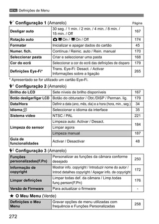 3 Definições de Menu
272
5 Configuração 1 (Amarelo) Página
* Apresentado se for utilizado um cartão Eye-Fi.
6 Configuração 2 (Amarelo)
7 Configuração 3 (Amarelo)
9 O Meu Menu (Verde)
Desligar auto
30 seg. / 1 min. / 2 min. / 4 min. / 8 min. /
15 min. / Off
167
Rotação auto PDOn / DOn / Off 174
Formatar Inicializar e apagar dados do cartão 45
Numer. fich. Contínua / Reinic. auto / Rein. manual 170
Seleccionar pasta Criar e seleccionar uma pasta 168
Cor do ecrã Seleccionar a cor do ecrã das definições de disparo 179
Definições Eye-Fi*
Trans. Eye-Fi: Desact. / Activar
Informações sobre a ligação
265
Brilho do LCD Sete níveis de brilho disponíveis 167
Botão desligar/ligar LCD Botão do obturador / Obt./DISP / Perman. lig. 179
Data/Hora Definir a data (ano, mês, dia) e a hora (hora, min., seg.) 34
IdiomaK Seleccionar o idioma da interface 35
Sistema vídeo NTSC / PAL 221
Limpeza do sensor
Limpeza auto: Activar / Desact.
184
Limpar agora
Limpeza manual 187
Guia de
funcionalidades
Activar / Desactivar 48
Funções
personalizadas(F.Pn)
Personalizar as funções da câmara conforme
desejado
250
Informação de
copyright
Mostrar info. copyright / Introduzir nome do autor /
Introd detalhes copyright / Apagar info. de copyright
172
Limpar definições
Limpar todas def. da câmara / Limp.todas
funç.person(F.Pn)
176
Versão de Firmware Para actualizar o firmware -
Definições o Meu
Menu
Gravar opções de menu utilizadas com
frequência e Funções Personalizadas
258
 
