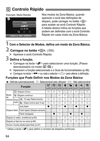 64
Nos modos da Zona Básica, quando
aparecer o ecrã das definições de
disparo, pode carregar no botão <Q>
para aceder ao ecrã Controlo Rápido.
A tabela abaixo indica as funções que
podem ser definidas com o ecrã Controlo
Rápido em cada modo da Zona Básica.
1Com o Selector de Modos, defina um modo da Zona Básica.
2Carregue no botão <Q>. (7)
Aparece o ecrã Controlo Rápido.
3Defina a função.
Carregue na tecla <V> para seleccionar uma função. (Passo
desnecessário no modo A/7.)
Aparecem a função seleccionada e o Guia de funcionalidades (p.48).
Carregue na tecla <U> ou rode o selector <6> para alterar a definição.
Funções que Pode Definir nos Modos da Zona Básica
o: Definido automaticamente k: Seleccionável pelo utilizador : Não seleccionável
* Utilize a tecla <V> para definir o número de disparos contínuos.
Q Controlo Rápido
Função
A
(p.50)
7
(p.55)
C
(p.56)
2
(p.59)
3
(p.60)
4
(p.61)
5
(p.62)
6
(p.63)
Modo
de
avanço
u: Disparo Único k k k k k k
i: Disparo contínuo k k k
Tempo-
rizador
Q: 10 seg./Telecomando k k k k k k k k
q: Disparo contínuo após 10 seg.* k k k k k k k k
Disparo flash
Auto flash o k o o o
Flash ligado (Dispara sempre) k
Flash desligado o k o o
Disparo p/ selec. ambiência (p.65) k k k k k k
Disparo p/ tipo luz ou cena (p.68) k k k k
Tornar o fundo desfocado/nítido (p.57) k
Exemplo: Modo Retrato
 
