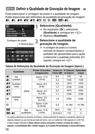 76
Pode seleccionar a contagem de pixels e a qualidade da imagem.
Estão disponíveis dez definições de qualidade de gravação de imagem:
73, 83, 74, 84, 7a, 8a, b, c, 1, 1+73.
1 Seleccione [Qualidade].
No separador [1], seleccione
[Qualidade] e carregue em <0>.
Aparece [Qualidade].
2 Seleccione a qualidade de
gravação de imagem.
A contagem de pixels e o número
estimado de disparos correspondentes à
qualidade são apresentados para o ajudar
a seleccionar a qualidade pretendida. Em
seguida, carregue em <0>.
* Os valores referentes ao tamanho de ficheiro, número estimado de disparos e sequência máxima de
disparos baseiam-se nas normas de teste da Canon, com um cartão de 4 GB (aspecto 3:2, ISO 100,
e Estilo Imagem Standard). Estes valores variam consoante o motivo, a marca do cartão, o
aspecto, a sensibilidade ISO, o Estilo Imagem, as Funções Personalizadas e outras definições.
3 Definir a Qualidade de Gravação de Imagem
Contagem de pixels
N.º estimado de disparos
Tabela de Definições de Qualidade de Gravação de Imagem (Aprox.)
Qualidade
Pixels Gravados
(megapixels)
Tamanho do
Ficheiro (MB)
N.ºEstimado
de Disparos
SequênciaMáxima
deDisparos
73 Alta
qualidade
JPEG
Aprox. 17,9
(18 M)
6,4 570 34
83 3,2 1120 1120
74 Qualidade
média
Aprox. 8,0
(8 M)
3,4 1070 1070
84 1,7 2100 2100
7a
Qualidade
baixa
Aprox. 4,5
(4,5 M)
2,2 1670 1670
8a 1,1 3180 3180
b
Aprox. 2,5
(2,5 M)
1,3 2780 2780
c
Aprox. 0,35
(0,35 M)
0,3 10 780 10 780
1 Alta
qualidade
Aprox. 17,9
(18 M)
24,5 150 6
1+73 24,5+6,4 110 3
 
