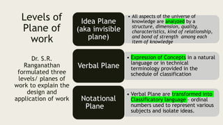 Levels of
Plane of
work
Dr. S.R.
Ranganathan
formulated three
levels/ planes of
work to explain the
design and
application of work
• All aspects of the universe of
knowledge are analyzed by a
structure, dimension, quality,
characteristics, kind of relationship,
and bond of strength among each
item of knowledge
Idea Plane
(aka invisible
plane)
• Expression of Concepts in a natural
language or in technical
terminology provided in the
schedule of classification
Verbal Plane
• Verbal Plane are transformed into
Classificatory language – ordinal
numbers used to represent various
subjects and isolate ideas.
Notational
Plane
 