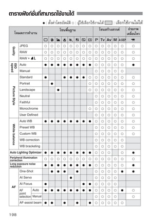 ตารางฟังก์ชั่นที่สามารถใช้งานได้


                       : ตั้งค่าโดยอัตมัติ : ผู้ใช้เลือกใช้งานได้       : เลือกใช้งานไม่ได้
                                    โซนพื้นฐาน               โซนสร้างสรรค์         ถ่ายภาพ
   โหมดการทำงาน                                                                   เคลือนไหว
                                                                                      ่




*1: โปรดดูฟังก์ชั่น “(2) การปรับพื้นหลังให้เบลอ หรือคมชัดมากขึ้น” ในหน้า 54
*2: โปรดดูฟังก์ชั่น “(3) การปรับความสว่างของภาพถ่าย” ในหน้า 54
*3: ท่านสามารถตั้งค่า [Remote Control] ในเมนูโหมดการถ่ายภาพเคลื่อนไหวได้

                                                                                        199
 