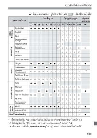 การตั้งค่าเมนู
   Shooting 1 (สีแดง)                                                    หน้า




   Shooting 2 (สีแดง)
                      เพิ่มได้ทีละ 1/3-stop ในระดับที่ไม่เกิน 2 stops

                      การตั้งค่าสมดุลแสงขาวด้วยตนเอง
                      WB correction: แก้ไขสมดุลแสงขาว
                      WB-BKT: ถ่ายคร่อมสมดุลแสงขาว




                      รับข้อมูลเพื่อนำไปใช้ในการลบเม็ดฝุ่น
   Playback 1 (สีฟ้า)
                      ป้องกันการลบภาพ
                      หมุนภาพในแนวตั้ง
                      ลบภาพ
                      กำหนดจำนวนภาพที่ต้องการพิมพ์ (DPOF)
                      เลือกภาพที่ต้องการถ่ายโอนไปยังเครื่องคอมพิวเตอร์
       หน้าจอ (แท็บ) [ ] Shooting 2, [ ] Set-up 3 และ [ ] My Menu จะไม่
       ปรากฏขึ้นในโหมดโซนพื้นฐาน (Basic Zone)
      รายการเมนูที่แสดงด้วยสีเทาจะไม่ปรากฏขึ้นในโหมดโซนพื้นฐาน (Basic Zone)
200
 