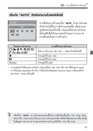 การใช้แฟลชภายในตัวกล้อง
สภาวะการถ่ายภาพแบบในร่ม, แสงน้อย หรือสภาวะการถ่ายย้อนแสงในตอนกลาง
วัน เพียงแค่เปิดแฟลชภายในขึ้นและกดปุ่มชัตเตอร์เพื่อถ่ายภาพที่ใช้แฟลชเท่านั้น ใน
โหมด   ความเร็วชัตเตอร์ (1/60 วินาที - 1/200 วินาที) จะถูกตั้งค่าอัตโนมัติ
เพื่อป้องกันกล้องสั่น

                                1กดปุ่ม   างสรรค์ภาพ (Creative
                                   ในโหมดโซนสร้
                                        Zone) ท่านสามารถกดปุ่ม   ได้ตลอด
                                        เวลาเพื่อถ่ายภาพโดยใช้แฟลช
                                        ในขณะที่กล้องกำลังชาร์จไฟแฟลช ข้อ
                                        ความ “ buSY” จะแสดงขึ้นในช่องมอง
                                        ภาพ และข้อความ [BUSY ] จะปรากฏขึ้น
                                        บนหน้าจอ LCD

                                2กดปุ่ม่มุมชัซ้ตยด้านล่ลางครึ่งหนึ่ง
                                   ที า
                                                เตอร์
                                                         งของช่องมองภาพ
                                        โปรดตรวจสอบว่าสัญลักษณ์   สว่างขึ้น

                                3ถ่าเมื่อจับโฟกัสได้ และท่านกดปุ่มชัตเตอร์
                                    ยภาพ
                                        ลงจนสุด กล้องจะยิงแฟลชไปยังภาพ

ระยะแฟลชที่เหมาะสม
                             [ประมาณตาม เมตร/ฟุต]
               เลนส์ EF-S18-55mm f/3.5-5.6 IS / EF-S18-200mm f/3.5-5.6 IS
ค่าความไวแสง
                     มุมกว้าง: 18 มม.            ระยะไกล: 55 มม.
     100           1 – 3.5 / 3.5 – 12           1 – 2.5 / 3.5 – 7.5
     200           1 – 5.5 / 3.5 – 17           1 – 3.5 / 3.5 – 11
  400/AUTO          1- 7.5 / 3.5 – 24           1 – 4.5 / 3.5 – 15
     800            1 – 11 / 3.5 – 34           1 – 6.5 / 3.5 – 22
    1600            1 – 15 / 3.5 – 39           1 – 9.5 / 3.5 – 31
    3200            1 – 21 / 3.5 – 69           1 – 13 / 3.5 – 43
    6400            1 – 30 / 3.5 – 97           1 – 19 / 3.5 – 61
  H: 12800         1 – 42 / 3.5 – 138             1 26 / 3.5 – 86
62
 
