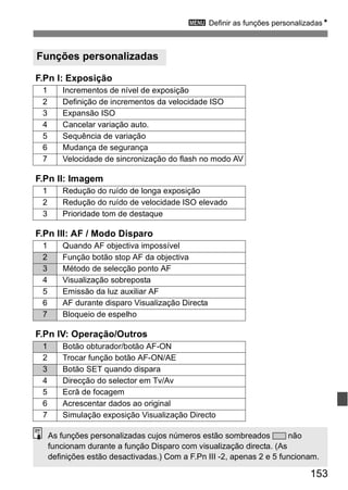 3 Definir as funções personalizadasN 
153 
Funções personalizadas 
F.Pn I: Exposição 
1 Incrementos de nível de exposição 
2 Definição de incrementos da velocidade ISO 
3 Expansão ISO 
4 Cancelar variação auto. 
5 Sequência de variação 
6 Mudança de segurança 
7 Velocidade de sincronização do flash no modo AV 
F.Pn II: Imagem 
1 Redução do ruído de longa exposição 
2 Redução do ruído de velocidade ISO elevado 
3 Prioridade tom de destaque 
F.Pn III: AF / Modo Disparo 
1 Quando AF objectiva impossível 
2 Função botão stop AF da objectiva 
3 Método de selecção ponto AF 
4 Visualização sobreposta 
5 Emissão da luz auxiliar AF 
6 AF durante disparo Visualização Directa 
7 Bloqueio de espelho 
F.Pn IV: Operação/Outros 
1 Botão obturador/botão AF-ON 
2 Trocar função botão AF-ON/AE 
3 Botão SET quando dispara 
4 Direcção do selector em Tv/Av 
5 Ecrã de focagem 
6 Acrescentar dados ao original 
7 Simulação exposição Visualização Directo 
As funções personalizadas cujos números estão sombreados não 
funcionam durante a função Disparo com visualização directa. (As 
definições estão desactivadas.) Com a F.Pn III -2, apenas 2 e 5 funcionam. 
 