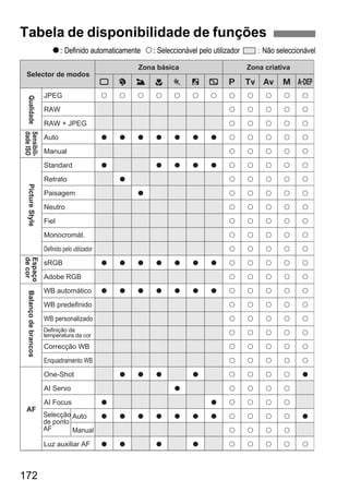 Tabela de disponibilidade de funções 
Selector de modos 
Qualidade Sensibili- Picture Style Balanço de brancos 
dade ISO 
Espaço 
de cor 
172 
o: Definido automaticamente k: Seleccionável pelo utilizador : Não seleccionável 
k 
o 
o 
o 
o 
o 
o 
o 
k 
o 
o 
o 
o 
o 
o 
o 
k 
o 
o 
o 
o 
o 
o 
o 
k 
o 
o 
o 
o 
o 
o 
o 
k 
o 
o 
o 
o 
o 
o 
k 
o 
o 
o 
o 
o 
o 
k 
k 
k 
k 
k 
k 
k 
k 
k 
k 
k 
k 
k 
k 
k 
k 
k 
k 
k 
k 
k 
k 
k 
k 
k 
k 
k 
k 
k 
k 
k 
k 
k 
k 
k 
k 
k 
k 
k 
k 
k 
k 
k 
k 
k 
k 
k 
k 
k 
k 
k 
k 
k 
k 
k 
k 
k 
k 
k 
k 
k 
k 
k 
k 
k 
k 
k 
k 
k 
k 
k 
k 
k 
k 
k 
k 
k 
k 
k 
k 
k 
k 
k 
k 
k 
k 
k 
k 
k 
k 
k 
k 
k 
k 
k 
k 
k 
k 
k 
k 
k 
k 
k 
k 
k 
k 
k 
k 
k 
k 
k 
k 
k 
k 
k 
k 
k 
k 
k 
k 
k 
k 
k 
k 
o 
o 
k 
k 
o 
o 
o 
o 
o 
o 
JPEG 
RAW 
RAW + JPEG 
Auto 
Manual 
Standard 
Retrato 
Paisagem 
Neutro 
Fiel 
Monocromát. 
Definido pelo utilizador 
sRGB 
Adobe RGB 
WB automático 
WB predefinido 
WB personalizado 
Definição da 
temperatura da cor 
Correcção WB 
Enquadramento WB 
One-Shot 
AI Servo 
AI Focus 
Auto 
Manual 
Luz auxiliar AF 
AF 
Zona básica Zona criativa 
1 2 3 4 5 6 7 d s f a 8 
Selecção 
de ponto 
AF 
 