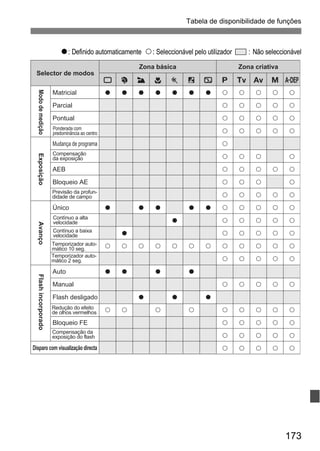 Tabela de disponibilidade de funções 
o: Definido automaticamente k: Seleccionável pelo utilizador : Não seleccionável 
173 
o 
o 
k 
o 
k 
o 
o 
k 
o 
k 
o 
o 
k 
o 
k 
o 
o 
k 
o 
k 
o 
o 
k 
o 
o 
o 
k 
o 
k 
k 
k 
k 
k 
k 
k 
k 
k 
k 
k 
k 
k 
k 
k 
k 
k 
k 
k 
k 
k 
k 
k 
k 
k 
k 
k 
k 
k 
k 
k 
k 
k 
k 
k 
k 
k 
k 
k 
k 
k 
k 
k 
k 
k 
k 
k 
k 
k 
k 
k 
k 
k 
k 
k 
k 
k 
k 
k 
k 
k 
k 
k 
k 
k 
k 
k 
k 
k 
k 
k 
k 
k 
k 
k 
k 
k 
k 
k 
k 
k 
k 
k 
k 
k 
k 
k 
k 
k 
o 
o 
k 
o 
Selector de modos 
Matricial 
Parcial 
Pontual 
Mudança de programa 
AEB 
Bloqueio AE 
Previsão da profun-didade 
Único 
de campo 
Auto 
Manual 
Flash desligado 
Bloqueio FE 
Modo de medição Exposição Avanço Flash incorporado 
Disparo com visualização directa 
Zona básica Zona criativa 
1 2 3 4 5 6 7 d s f a 8 
Ponderada com 
predominância ao centro 
Compensação 
da exposição 
Contínuo a alta 
velocidade 
Contínuo a baixa 
velocidade 
Temporizador auto-mático 
10 seg. 
Temporizador auto-mático 
2 seg. 
Redução do efeito 
de olhos vermelhos 
Compensação da 
exposição do flash 
 