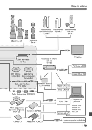 Mapa do sistema 
179 
Objectivas 
EF-S 
Objectivas EF 
Cabo de interface 
Cartão CF 
Leitor de cartões 
Adaptador PCMCIA 
IFC-200U 
Cabo de interface IFC-500U 
Transmissor de ficheiros 
sem fios 
WFT-E3 
Ponto de acesso 
LAN sem fios Adaptador LAN sem fios 
Porta Ethernet 
Porta USB 
Ranhura para cartão no PC 
TV/Vídeo 
Periférico USB 
Unidade GPS por USB 
Telecomando 
com temporizador 
TC-80N3 
Telecomando 
RS-80N3 
Telecomando 
sem fios 
LC-5 
Windows Vista 
Windows XP 
Windows 2000 
Mac OS X 
Impressora compatível com PictBridge 
Kit de segurança 
de dados originais 
OSK-E3 
Computador 
pessoal 
Cabo de vídeo 
VC-100 
EOS DIGITAL 
Solution Disk 
EOS DIGITAL 
Software Instruction 
Manuals Disk 
 