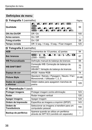 Operações de menu 
Definições de menu 
1 Fotografia 1 (vermelho) Página 
Qualidade 
2 Fotografia 2 (vermelho) 
3 Reprodução 1 (azul) 
38 
73 / 83 / 74 / 84 / 76 / 86 / 1 / 
D 
1+(73 / 83 / 74 / 84 / 76 / 86) 
D + (73 / 83 / 74 / 84 / 76 / 86) 
56 
Olh.Ver.On/Off Off / On 100 
Aviso sonoro On / Off – 
Fotog.s/cartão On / Off 29 
Tempo revisão Off / 2 seg. / 4 seg. / 8 seg. / Fixar imagem 125 
AEB Incrementos de 1/3 pontos, ±2 pontos 94 
Bal. brancos Q / W / E / R / Y / U / I / O / P 
(2500 - 10000) 67 
WB Personalizado Definição manual do balanço de brancos 68 
WB SHIFT/BKT 
Correcção WB: Correcção de balanço de 
brancos 
WB-BKT: Variação do balanço de brancos 
70 
71 
Espaço de cor sRGB / Adobe RGB 74 
Picture Style Standard / Retrato / Paisagem / Neutro / Fiel / 
Monocromát. / Utilizador 1, 2, 3 61-66 
Dados de sujidade 
a eliminar 
Obtém dados para apagarem manchas de 
poeira 129 
Proteger imagens Proteger imagem contra eliminação 123 
Rodar Rodar imagem vertical 120 
Apagar imagens Apagar imagem 124 
Ordem de Impressão Especifica as imagens a imprimir (DPOF) 143 
Ordem de 
Seleccionar as imagens a transferir para um 
Transferência 
computador pessoal 150 
Backup do periférico Aparece quando se utiliza um periférico 
através de WFT-E3 (vendido em separado) – 
 