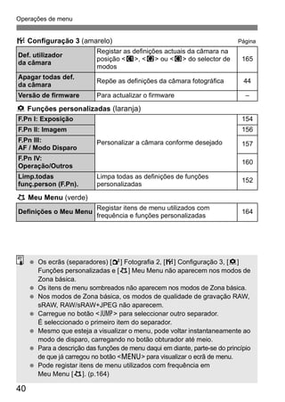 Operações de menu 
7 Configuração 3 (amarelo) Página 
Def. utilizador 
da câmara 
8 Funções personalizadas (laranja) 
9 Meu Menu (verde) 
40 
Registar as definições actuais da câmara na 
posição <w>, <x> ou <y> do selector de 
modos 
165 
Apagar todas def. 
da câmara Repõe as definições da câmara fotográfica 44 
Versão de firmware Para actualizar o firmware – 
F.Pn I: Exposição 
Personalizar a câmara conforme desejado 
154 
F.Pn II: Imagem 156 
F.Pn III: 
AF / Modo Disparo 157 
F.Pn IV: 
Operação/Outros 160 
Limp.todas 
Limpa todas as definições de funções 
funç.person (F.Pn). 
personalizadas 152 
Definições o Meu Menu Registar itens de menu utilizados com 
frequência e funções personalizadas 164 
  Os ecrãs (separadores) [2] Fotografia 2, [7] Configuração 3, [8] 
Funções personalizadas e [9] Meu Menu não aparecem nos modos de 
Zona básica. 
  Os itens de menu sombreados não aparecem nos modos de Zona básica. 
  Nos modos de Zona básica, os modos de qualidade de gravação RAW, 
sRAW, RAW/sRAW+JPEG não aparecem. 
  Carregue no botão <C> para seleccionar outro separador. 
É seleccionado o primeiro item do separador. 
  Mesmo que esteja a visualizar o menu, pode voltar instantaneamente ao 
modo de disparo, carregando no botão obturador até meio. 
  Para a descrição das funções de menu daqui em diante, parte-se do princípio 
de que já carregou no botão <M> para visualizar o ecrã de menu. 
  Pode registar itens de menu utilizados com frequência em 
Meu Menu [9]. (p.164) 
 