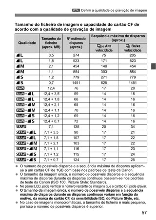 3 Definir a qualidade de gravação de imagem 
Tamanho do ficheiro de imagem e capacidade do cartão CF de 
acordo com a qualidade de gravação de imagem 
Qualidade 
Tamanho do 
ficheiro 
(aprox. MB) 
Nº estimado 
disparos 
(aprox.) 
Sequência máxima de disparos 
  O número de possíveis disparos e a sequência máxima de disparos aplicam-se 
57 
a um cartão CF de 1GB com base nos padrões de teste da Canon. 
  O tamanho da imagem única, o número de possíveis disparos e a sequência 
máxima de disparos durante os disparos contínuos baseiam-se nos padrões 
de teste da Canon (ISO 100, Picture Style: Standard). 
  No painel LCD, pode verificar o número restante de imagens que o cartão CF pode gravar. 
  O tamanho da imagem única, o número de possíveis disparos e a sequência 
máxima de disparos durante os disparos contínuos variam em função do 
motivo, da marca do cartão CF, da sensibilidade ISO, do Picture Style, etc. 
  No caso de imagens monocromáticas, o tamanho do ficheiro é mais pequeno, 
por isso o número de possíveis disparos é superior. 
(aprox.) 
o Alta 
velocidade 
i Baixa 
velocidade 
73 3,5 274 75 205 
83 1,8 523 171 523 
74 2,1 454 140 454 
84 1,1 854 303 854 
76 1,2 779 271 779 
86 0,7 1451 625 1451 
1 12,4 76 17 20 
1+73 12,4 + 3,5 59 14 16 
1+83 12,4 + 1,8 66 14 16 
1+74 12,4 + 2,1 65 14 16 
1+84 12,4 + 1,1 70 14 16 
1+76 12,4 + 1,2 69 14 16 
1+86 12,4 + 0,7 72 14 16 
D 7,1 135 20 34 
D+73 7,1 + 3,5 90 17 21 
D+83 7,1 + 1,8 107 17 22 
D+74 7,1 + 2,1 103 17 22 
D+84 7,1 + 1,1 116 17 23 
D+76 7,1 + 1,2 115 17 24 
D+86 7,1 + 0,7 124 17 25 
 