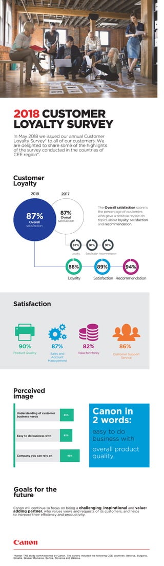Customer
Loyalty
Satisfaction
The Overall satisfaction score is
the percentage of customers
who gave a positive review on
topics about loyalty, satisfaction
and recommendation.
88%
87%
Overall
satisfaction
Loyalty Satisfaction Recommendation
2018 2017
89% 94%
87%
Loyalty Satisfaction
91%
86%
Customer Support
Service
90%
Product Quality
87%
Sales and
Account
Management
82%
Value for Money
Perceived
image
Goals for the
future
87%
Overall
satisfaction
Understanding of customer
business needs
Easy to do business with
easy to do
business with
overall product
quality
Canon in
2 words:
85%
83%
2018 CUSTOMER
LOYALTY SURVEY
*Kantar TNS study commissioned by Canon. The survey included the following CEE countries: Belarus, Bulgaria,
Croatia, Greece, Romania, Serbia, Slovenia and Ukraine.
Canon will continue to focus on being a challenging, inspirational and value-
adding partner, who values views and requests of its customers, and helps
to increase their efficiency and productivity.
In May 2018 we issued our annual Customer
Loyalty Survey* to all of our customers. We
are delighted to share some of the highlights
of the survey conducted in the countries of
CEE region*.
91%
Recommendation
73% 93%Company you can rely on
 