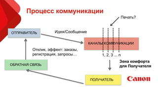 Процесс коммуникации
ОТПРАВИТЕЛЬ
КАНАЛЫ КОММУНИКАЦИИ
ПОЛУЧАТЕЛЬ
ОБРАТНАЯ СВЯЗЬ
Печать?
1, 2, 3 ... n
Идея/Сообщение
Отклик, эффект: заказы,
регистрация, запросы…
Зона комфорта
для Получателя
 