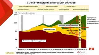 4© 2012 InfoTrends www.infotrends.com
$0
$40
$80
$120
$160
'89 '90 '91 '92 '93 '94 '95 '96 '97 '98 '99 '00 '01 '02 '03 '04 '05 '06 '07 '08 '09 '10 '11 '12 '13 '14 '15 '16 '17 '18 '19 '20
Analog Print
Digital Advertising
Digital Print
Technology Disrupts, Recessions Clarify
U.S. Print and Online Advertising ($B)
Segments: U.S. Commercial Print, Quick Print, In-Plant, Data Center, Photofinishing
Digital Prepress Digital Workflow Digital Media Marketing Automation
Offset, BW EP Color EP Color EP, Inkjet
Where are the
divides?
R
E
C
E
S
S
I
O
N
?
Цифровая реклама и маркетинг
Аналоговая (офсетная и др.) печать
Цифровая печать
Автоматизация маркетингаЦифровые медиа
Струйная печатьЭлектрофотография
Цифровые рабочие процессы
Офсет и ч/б электрофотография
Цифровой препресс
Коммерческая печать, Оперативная полиграфия, корпоративные отделы печати/типографии,
дата центры и фотопродукция
Печать и цифровые медиа
Смена технологий и миграция обьемов
СЕГМЕНТЫ:
Продукты и
решения на
стыке каналов
коммуникации
 