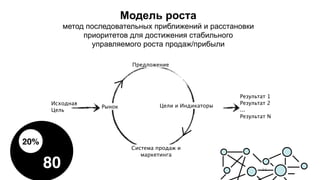 33
Рынок
Исходная
Цель
Предложение
Цели и Индикаторы
Система продаж и
маркетинга
Результат 1
Результат 2
...
Результат N
Модель роста
метод последовательных приближений и расстановки
приоритетов для достижения стабильного
управляемого роста продаж/прибыли
20%
80
 