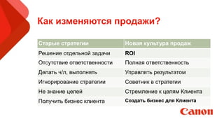 Как изменяются продажи?
Старые стратегии Новая культура продаж
Решение отдельной задачи ROI
Отсутствие ответственности Полная ответственность
Делать ч/л, выполнять
операцию
Управлять результатом
Игнорирование стратегии Советник в стратегии
Не знание целей Стремление к целям Клиента
Получить бизнес клиента Создать бизнес для Клиента
 