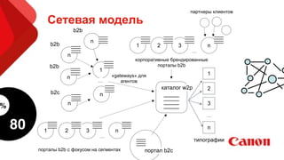 Сетевая модель
портал b2c
корпоративные брендированные
порталы b2b
…
…
1 2 3 n
1
2
3
n
типографии
_____
_____
_____
_____
каталог w2p
____________
____________
____________
____________
____________
…
1 2 3 n
____________
____________
____________
____________
порталы b2b c фокусом на сегментах
1
____________
n
____________
…
«gateways» для
агентов
n
____________
b2c
n
____________
b2b
n
____________
b2b
n
____________
b2b
партнеры клиентов
%
80
 