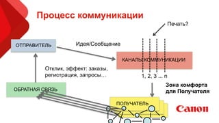 Процесс коммуникации
ОТПРАВИТЕЛЬ
КАНАЛЫ КОММУНИКАЦИИ
ПОЛУЧАТЕЛЬ
ОБРАТНАЯ СВЯЗЬ
Печать?
1, 2, 3 ... n
Идея/Сообщение
Отклик, эффект: заказы,
регистрация, запросы…
Зона комфорта
для Получателя
ПОЛУЧАТЕЛЬ
ПОЛУЧАТЕЛЬ
 
