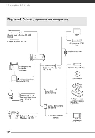 Informações Adicionais



Informações Gerais




    Diagrama do Sistema (A disponibilidade difere de zona para zona)




    Correia para o Ombro SS-600/
                                                                                   TV
    SS-650

    Correia de Pulso WS-20
                                                                            Gravador de VCR/
                                                                                  DVD


                                                                          Adaptador SCART




                       Carregador de
                                               Cabo de Vídeo Estéreo      Gravador DVD DW-100
                       Baterias
                       CG-800E                 STV-250N



                                                                               Discos DVD
                     Bateria BP-808




                                                 Cabo IFC-
                                                 300PCU USB
                        Transformador de
                        Corrente Compacto
                              CA-570                                            Impressoras
                                                                             compatíveis com
                                                                             PictBridge
                                                     Cartão de memória
                                                     SD/SDHC



                        Estojo de Transporte         Leitor/Gravador de
                        Maleável SC-2000                   cartões
                                                                              Computador




102
 