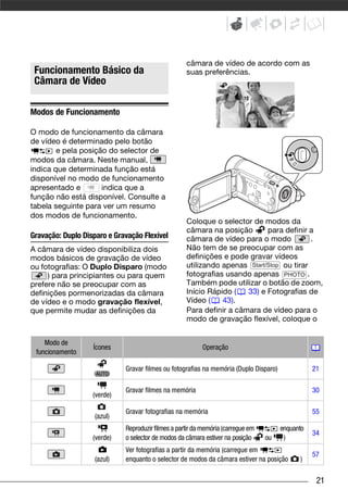 câmara de vídeo de acordo com as
 Funcionamento Básico da                            suas preferências.
 Câmara de Vídeo

Modos de Funcionamento

O modo de funcionamento da câmara
de vídeo é determinado pelo botão
        e pela posição do selector de
modos da câmara. Neste manual,
indica que determinada função está
disponível no modo de funcionamento
apresentado e        indica que a
função não está disponível. Consulte a
tabela seguinte para ver um resumo
dos modos de funcionamento.
                                                    Coloque o selector de modos da
                                                    câmara na posição       para definir a
Gravação: Duplo Disparo e Gravação Flexível         câmara de vídeo para o modo           .
A câmara de vídeo disponibiliza dois                Não tem de se preocupar com as
modos básicos de gravação de vídeo                  definições e pode gravar vídeos
ou fotografias: O Duplo Disparo (modo               utilizando apenas Start/Stop ou tirar
     ) para principiantes ou para quem              fotografias usando apenas PHOTO .
prefere não se preocupar com as                     Também pode utilizar o botão de zoom,
definições pormenorizadas da câmara                 Início Rápido (   33) e Fotografias de
de vídeo e o modo gravação flexível,                Vídeo (    43).
que permite mudar as definições da                  Para definir a câmara de vídeo para o
                                                    modo de gravação flexível, coloque o


    Modo de
                   Ícones                                 Operação
 funcionamento

                             Gravar filmes ou fotografias na memória (Duplo Disparo)              21

                             Gravar filmes na memória                                             30
                   (verde)

                             Gravar fotografias na memória                                        55
                    (azul)
                             Reproduzir filmes a partir da memória (carregue em        enquanto
                                                                                                  34
                   (verde)   o selector de modos da câmara estiver na posição     ou    )
                             Ver fotografias a partir da memória (carregue em
                                                                                                  57
                    (azul)   enquanto o selector de modos da câmara estiver na posição       )


                                                                                                   21
 