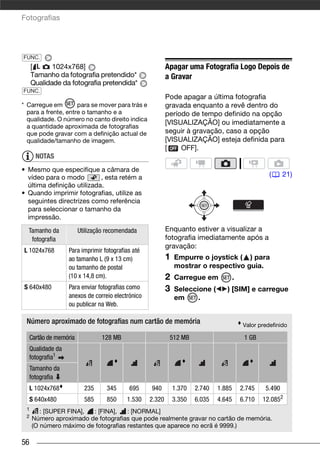 Fotografias




FUNC.
     [      1024x768]                                       Apagar uma Fotografia Logo Depois de
     Tamanho da fotografia pretendido*                      a Gravar
     Qualidade da fotografia pretendida*
FUNC.
                                                            Pode apagar a última fotografia
* Carregue em        para se mover para trás e              gravada enquanto a revê dentro do
  para a frente, entre o tamanho e a                        período de tempo definido na opção
  qualidade. O número no canto direito indica
                                                            [VISUALIZAÇÃO] ou imediatamente a
  a quantidade aproximada de fotografias
  que pode gravar com a definição actual de                 seguir à gravação, caso a opção
  qualidade/tamanho de imagem.                              [VISUALIZAÇÃO] esteja definida para
                                                            [    OFF].
       NOTAS
• Mesmo que especifique a câmara de
  vídeo para o modo         , esta retém a                                                            (     21)
  última definição utilizada.
• Quando imprimir fotografias, utilize as
  seguintes directrizes como referência
  para seleccionar o tamanho da
  impressão.

  Tamanho da             Utilização recomendada             Enquanto estiver a visualizar a
   fotografia                                               fotografia imediatamente após a
                                                            gravação:
L 1024x768          Para imprimir fotografias até
                    ao tamanho L (9 x 13 cm)                1   Empurre o joystick ( ) para
                    ou tamanho de postal                        mostrar o respectivo guia.
                    (10 x 14,8 cm).                         2   Carregue em             .
S 640x480           Para enviar fotografias como            3   Seleccione (       ) [SIM] e carregue
                    anexos de correio electrónico               em     .
                    ou publicar na Web.

 Número aproximado de fotografias num cartão de memória                                     Valor predefinido

     Cartão de memória            128 MB                     512 MB                          1 GB
     Qualidade da
     fotografia1
     Tamanho da
     fotografia
     L 1024x768            235     345      695     940         1.370   2.740   1.885       2.745   5.490
     S 640x480             585     850     1.530    2.320       3.350   6.035   4.645       6.710   12.0852
 1
        : [SUPER FINA], : [FINA],    : [NORMAL]
 2   Número aproximado de fotografias que pode realmente gravar no cartão de memória.
     (O número máximo de fotografias restantes que aparece no ecrã é 9999.)

56
 