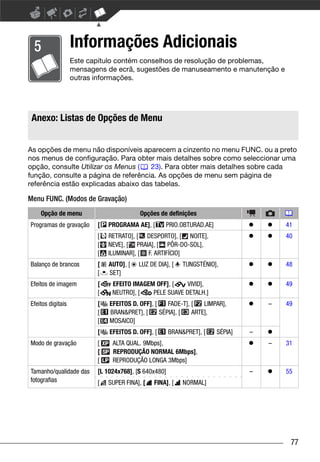 Informações Adicionais
                      Este capítulo contém conselhos de resolução de problemas,
                      mensagens de ecrã, sugestões de manuseamento e manutenção e
                      outras informações.




    Anexo: Listas de Opções de Menu


As opções de menu não disponíveis aparecem a cinzento no menu FUNC. ou a preto
nos menus de configuração. Para obter mais detalhes sobre como seleccionar uma
opção, consulte Utilizar os Menus (   23). Para obter mais detalhes sobre cada
função, consulte a página de referência. As opções de menu sem página de
referência estão explicadas abaixo das tabelas.
Menu FUNC.




Menu FUNC. (Modos de Gravação)
             Opção de menu                   Opções de definições
   Programas de gravação     [   PROGRAMA AE], [      PRIO.OBTURAD.AE]                    41
                             [   RETRATO], [ DESPORTO], [ NOITE],                         40
                             [   NEVE], [ PRAIA], [ PÔR-DO-SOL],
                             [   ILUMINAR], [ F. ARTIFÍCIO]
   Balanço de brancos        [   AUTO], [   LUZ DE DIA], [    TUNGSTÉNIO],                48
                             [   SET]
   Efeitos de imagem         [    EFEITO IMAGEM OFF], [    VIVID],                        49
                             [    NEUTRO], [   PELE SUAVE DETALH.]
   Efeitos digitais          [   EFEITOS D. OFF], [    FADE-T], [   LIMPAR],          –   49
                             [   BRAN&PRET], [      SÉPIA], [   ARTE],
                             [   MOSAICO]
                             [   EFEITOS D. OFF], [      BRAN&PRET], [   SÉPIA]   –
   Modo de gravação          [    ALTA QUAL. 9Mbps],                                  –   31
                             [    REPRODUÇÃO NORMAL 6Mbps],
                             [    REPRODUÇÃO LONGA 3Mbps]
   Tamanho/qualidade das     [L 1024x768], [S 640x480]                            –       55
   fotografias               [   SUPER FINA], [   FINA], [    NORMAL]




                                                                                           77
 