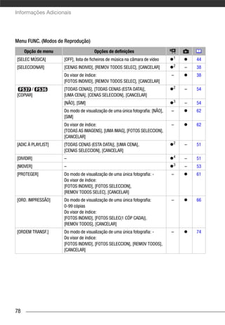 Informações Adicionais




Menu FUNC. (Modos de Reprodução)
     Opção de menu                    Opções de definições
                                                                               1
[SELEC MÚSICA]       [OFF], lista de ficheiros de música na câmara de vídeo            44
[SELECCIONAR]        [CENAS INDIVID], [REMOV TODOS SELEC], [CANCELAR]          2   –   38
                     Do visor de índice:                                       –       38
                     [FOTOS INDIVID], [REMOV TODOS SELEC], [CANCELAR]
       /             [TODAS CENAS], [TODAS CENAS (ESTA DATA)],                 2   –   54
[COPIAR]             [UMA CENA], [CENAS SELECCION], [CANCELAR]
                     [NÃO], [SIM]                                              3   –   54
                     Do modo de visualização de uma única fotografia: [NÃO],   –       62
                     [SIM]
                     Do visor de índice:                                       –       62
                     [TODAS AS IMAGENS], [UMA IMAG], [FOTOS SELECCION],
                     [CANCELAR]
[ADIC À PLAYLIST]    [TODAS CENAS (ESTA DATA)], [UMA CENA],                    2   –   51
                     [CENAS SELECCION], [CANCELAR]
[DIVIDIR]            –                                                         4   –   51
                                                                               3
[MOVER]              –                                                             –   53
[PROTEGER]           Do modo de visualização de uma única fotografia: -        –       61
                     Do visor de índice:
                     [FOTOS INDIVID], [FOTOS SELECCION],
                     [REMOV TODOS SELEC], [CANCELAR]
[ORD. IMPRESSÃO]     Do modo de visualização de uma única fotografia:          –       66
                     0-99 cópias
                     Do visor de índice:
                     [FOTOS INDIVID], [FOTOS SELEC(1 CÓP CADA)],
                     [REMOV TODOS], [CANCELAR]
[ORDEM TRANSF.]      Do modo de visualização de uma única fotografia: -        –       74
                     Do visor de índice:
                     [FOTOS INDIVID], [FOTOS SELECCION], [REMOV TODOS],
                     [CANCELAR]




78
 