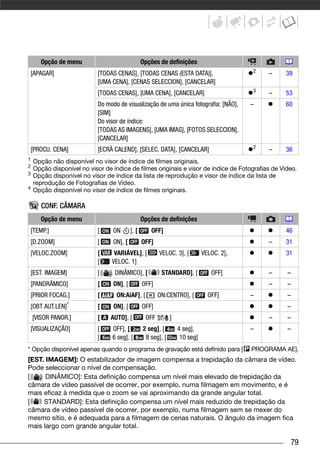 Opção de menu                                                                Opções de definições
                                                                                                                                      2
   [APAGAR]                                                            [TODAS CENAS], [TODAS CENAS (ESTA DATA)],                          –    39
                                                                       [UMA CENA], [CENAS SELECCION], [CANCELAR]
                                                                       [TODAS CENAS], [UMA CENA], [CANCELAR]                          3   –    53
                                                                       Do modo de visualização de uma única fotografia: [NÃO],        –        60
                                                                       [SIM]
                                                                       Do visor de índice:
                                                                       [TODAS AS IMAGENS], [UMA IMAG], [FOTOS SELECCION],
                                                                       [CANCELAR]
   [PROCU. CENA]                                                       [ECRÃ CALEND], [SELEC. DATA], [CANCELAR]                       2   –    36
1
      Opção não disponível no visor de índice de filmes originais.
2
      Opção disponível no visor de índice de filmes originais e visor de índice de Fotografias de Vídeo.
3
      Opção disponível no visor de índice da lista de reprodução e visor de índice da lista de
      reprodução de Fotografias de Vídeo.
4
      Opção disponível no visor de índice de filmes originais.
Menus de configuração


Configuração da Câmara (Tipo de Zoom, Estabilizador de Imagem, etc.)


                CONF. CÂMARA
                Opção de menu                                                                Opções de definições
   [TEMP.]                                                             [     ON       ], [      OFF]                                           46
   [D.ZOOM]                                                            [     ON], [          OFF]                                         –    31
   [VELOC.ZOOM]                                                        [     VARIÁVEL], [           VELOC. 3], [         VELOC. 2],            31
                                                                       [    VELOC. 1]
   [EST. IMAGEM]                                                       [     DINÂMICO], [            STANDARD], [           OFF]          –    –
   [PANORÂMICO]                                                        [     ON], [          OFF]                                         –    –
   [PRIOR FOCAG.]                                                      [      ON:AiAF], [           ON:CENTRO], [          OFF]       –        –
   [OBT             AUT.LEN]*                                          [     ON], [          OFF]                                              –
     [VISOR PANOR.]                                                    [    AUTO], [          OFF         ]                               –    –
   [VISUALIZAÇÃO]                                                      [    OFF], [          2 seg], [        4 seg],                 –        –
                                                                       [    6 seg], [         8 seg], [        10 seg]
* Opção disponível apenas quando o programa de gravação está definido para [                                                          PROGRAMA AE].
[EST. IMAGEM]: O estabilizador de imagem compensa a trepidação da câmara de vídeo.
Pode seleccionar o nível de compensação.
[     DINÂMICO]: Esta definição compensa um nível mais elevado de trepidação da
câmara de vídeo passível de ocorrer, por exemplo, numa filmagem em movimento, e é
mais eficaz à medida que o zoom se vai aproximando da grande angular total.
[    STANDARD]: Esta definição compensa um nível mais reduzido de trepidação da
câmara de vídeo passível de ocorrer, por exemplo, numa filmagem sem se mexer do
mesmo sítio, e é adequada para a filmagem de cenas naturais. O ângulo da imagem fica
mais largo com grande angular total.

                                                                                                                                                79
 