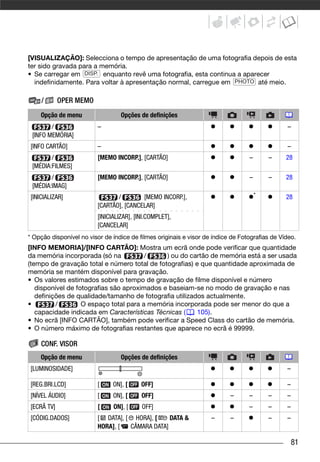 [VISUALIZAÇÃO]: Selecciona o tempo de apresentação de uma fotografia depois de esta
ter sido gravada para a memória.
• Se carregar em DISP. enquanto revê uma fotografia, esta continua a aparecer
  indefinidamente. Para voltar à apresentação normal, carregue em PHOTO até meio.
Operações da Memória (Inicialização, etc.)




                /                   OPER MEMO
               Opção de menu                                         Opções de definições
            /                                               –                                                     –
     [INFO MEMÓRIA]
   [INFO CARTÃO]                                            –                                                     –
            /                                               [MEMO INCORP.], [CARTÃO]                  –       –   28
     [MÉDIA:FILMES]
            /                                               [MEMO INCORP.], [CARTÃO]                  –       –   28
     [MÉDIA:IMAG]
   [INICIALIZAR]                                                   /                                      *
                                                                            [MEMO INCORP.],                       28
                                                            [CARTÃO], [CANCELAR]
                                                            [INICIALIZAR], [INI.COMPLET],
                                                            [CANCELAR]
* Opção disponível no visor de índice de filmes originais e visor de índice de Fotografias de Vídeo.
[INFO MEMORIA]/[INFO CARTÃO]: Mostra um ecrã onde pode verificar que quantidade
da memória incorporada (só na           /     ) ou do cartão de memória está a ser usada
(tempo de gravação total e número total de fotografias) e que quantidade aproximada de
memória se mantém disponível para gravação.
• Os valores estimados sobre o tempo de gravação de filme disponível e número
   disponível de fotografias são aproximados e baseiam-se no modo de gravação e nas
   definições de qualidade/tamanho de fotografia utilizados actualmente.
•         /        O espaço total para a memória incorporada pode ser menor do que a
   capacidade indicada em Características Técnicas (     105).
• No ecrã [INFO CARTÃO], também pode verificar a Speed Class do cartão de memória.
• O número máximo de fotografias restantes que aparece no ecrã é 99999.
Configuração do Visor (Luminosidade do LCD, Idioma, etc.)


                CONF. VISOR
               Opção de menu                                         Opções de definições
   [LUMINOSIDADE]                                                                                                 –

   [REG.BRI.LCD]                                            [     ON], [     OFF]                                 –
   [NÍVEL ÁUDIO]                                            [     ON], [     OFF]                 –   –       –   –
   [ECRÃ TV]                                                [     ON], [     OFF]                     –       –   –
   [CÓDIG.DADOS]                                            [ DATA], [ HORA], [    DATA &     –   –           –   –
                                                            HORA], [  CÂMARA DATA]

                                                                                                                      81
 