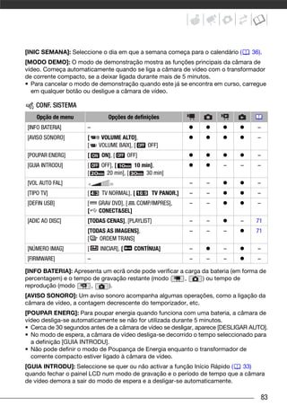 [INIC SEMANA]: Seleccione o dia em que a semana começa para o calendário (                                                     36).
[MODO DEMO]: O modo de demonstração mostra as funções principais da câmara de
vídeo. Começa automaticamente quando se liga a câmara de vídeo com o transformador
de corrente compacto, se a deixar ligada durante mais de 5 minutos.
• Para cancelar o modo de demonstração quando este já se encontra em curso, carregue
  em qualquer botão ou desligue a câmara de vídeo.
Configuração do Sistema (Volume do Altifalante, Aviso Sonoro, etc.)


               CONF. SISTEMA
               Opção de menu                                                  Opções de definições
   [INFO BATERIA]                                                     –                                                          –
   [AVISO SONORO]                                                     [    VOLUME ALTO],                                         –
                                                                      [   VOLUME BAIX], [      OFF]
   [POUPAR ENERG]                                                     [    ON], [       OFF]                                     –
   [GUIA INTRODU]                                                     [    OFF], [      10 min],                       –   –     –
                                                                      [      20 min], [     30 min]
   [VOL AUTO FAL]                                                                                              –   –             –
   [TIPO TV]                                                          [    TV NORMAL], [          TV PANOR.]   –   –             –
   [DEFIN USB]                                                        [   GRAV DVD], [ COMP/IMPRES],           –   –             –
                                                                      [   CONECT&SEL]
   [ADIC AO DISC]                                                     [TODAS CENAS], [PLAYLIST]                –   –       –    71
                                                                      [TODAS AS IMAGENS],                      –   –   –        71
                                                                      [   ORDEM TRANS]
   [NÚMERO IMAG]                                                      [   INICIAR], [     CONTÍNUA]            –       –         –
   [FIRMWARE]                                                         –                                        –   –   –         –

[INFO BATERIA]: Apresenta um ecrã onde pode verificar a carga da bateria (em forma de
percentagem) e o tempo de gravação restante (modo       ,     ) ou tempo de
reprodução (modo      ,      ).
[AVISO SONORO]: Um aviso sonoro acompanha algumas operações, como a ligação da
câmara de vídeo, a contagem decrescente do temporizador, etc.
[POUPAR ENERG]: Para poupar energia quando funciona com uma bateria, a câmara de
vídeo desliga-se automaticamente se não for utilizada durante 5 minutos.
• Cerca de 30 segundos antes de a câmara de vídeo se desligar, aparece [DESLIGAR AUTO].
• No modo de espera, a câmara de vídeo desliga-se decorrido o tempo seleccionado para
  a definição [GUIA INTRODU].
• Não pode definir o modo de Poupança de Energia enquanto o transformador de
  corrente compacto estiver ligado à câmara de vídeo.
[GUIA INTRODU]: Seleccione se quer ou não activar a função Início Rápido ( 33)
quando fechar o painel LCD num modo de gravação e o período de tempo que a câmara
de vídeo demora a sair do modo de espera e a desligar-se automaticamente.

                                                                                                                                     83
 