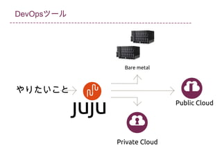 DevOpsツール

Bare metal

やりたいこと
Public Cloud

Private Cloud

 