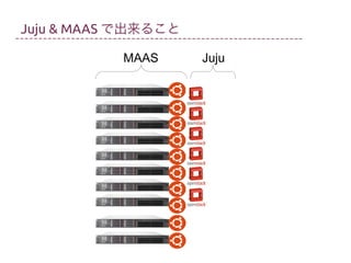 Juju & MAAS で出来ること
MAAS

Juju

 