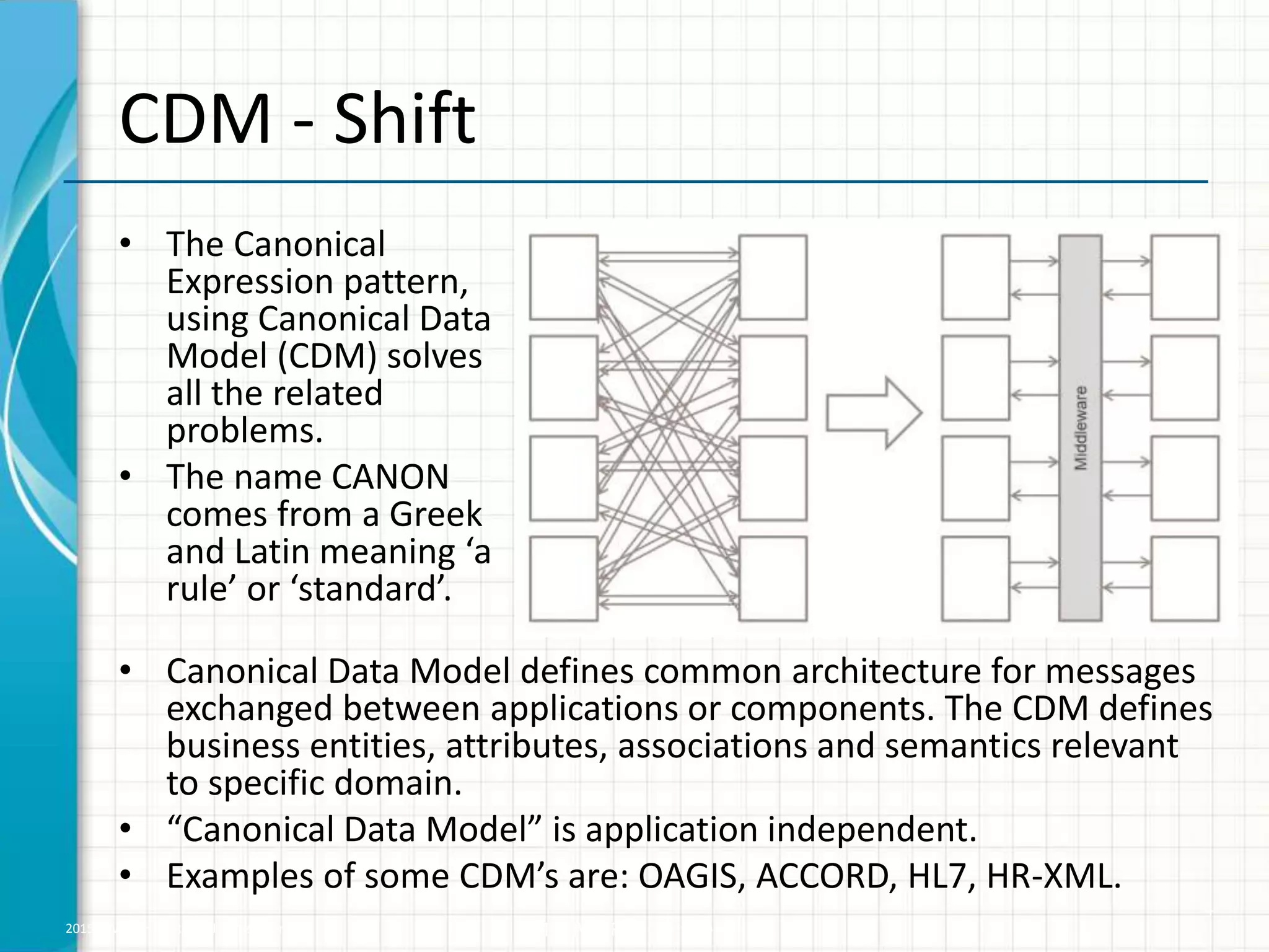 2015 © WHISHWORKS. All rights reserved. WHISHWORKS Confidential
CDM - Shift
4
• The Canonical
Expression pattern,
using Canonical Data
Model (CDM) solves
all the related
problems.
• The name CANON
comes from a Greek
and Latin meaning ‘a
rule’ or ‘standard’.
• Canonical Data Model defines common architecture for messages
exchanged between applications or components. The CDM defines
business entities, attributes, associations and semantics relevant
to specific domain.
• “Canonical Data Model” is application independent.
• Examples of some CDM’s are: OAGIS, ACCORD, HL7, HR-XML.
 