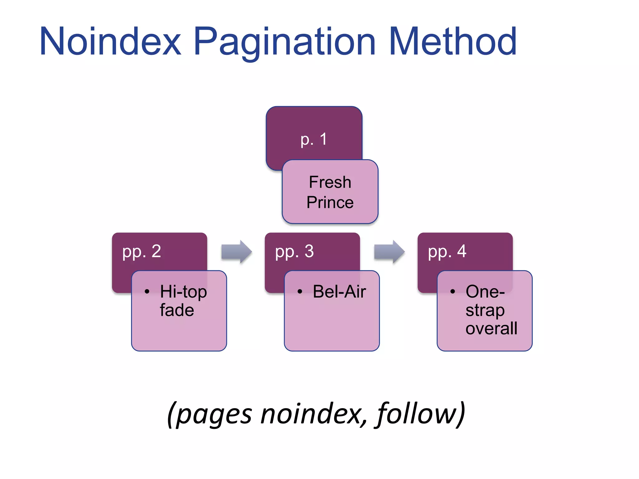 Noindex Pagination Method

                       p. 1

                       Fresh
                       Prince

    pp. 2           pp. 3         pp. 4

      • Hi-top        • Bel-Air     • One-
        fade                          strap
                                      overall




            (pages noindex, follow)
 