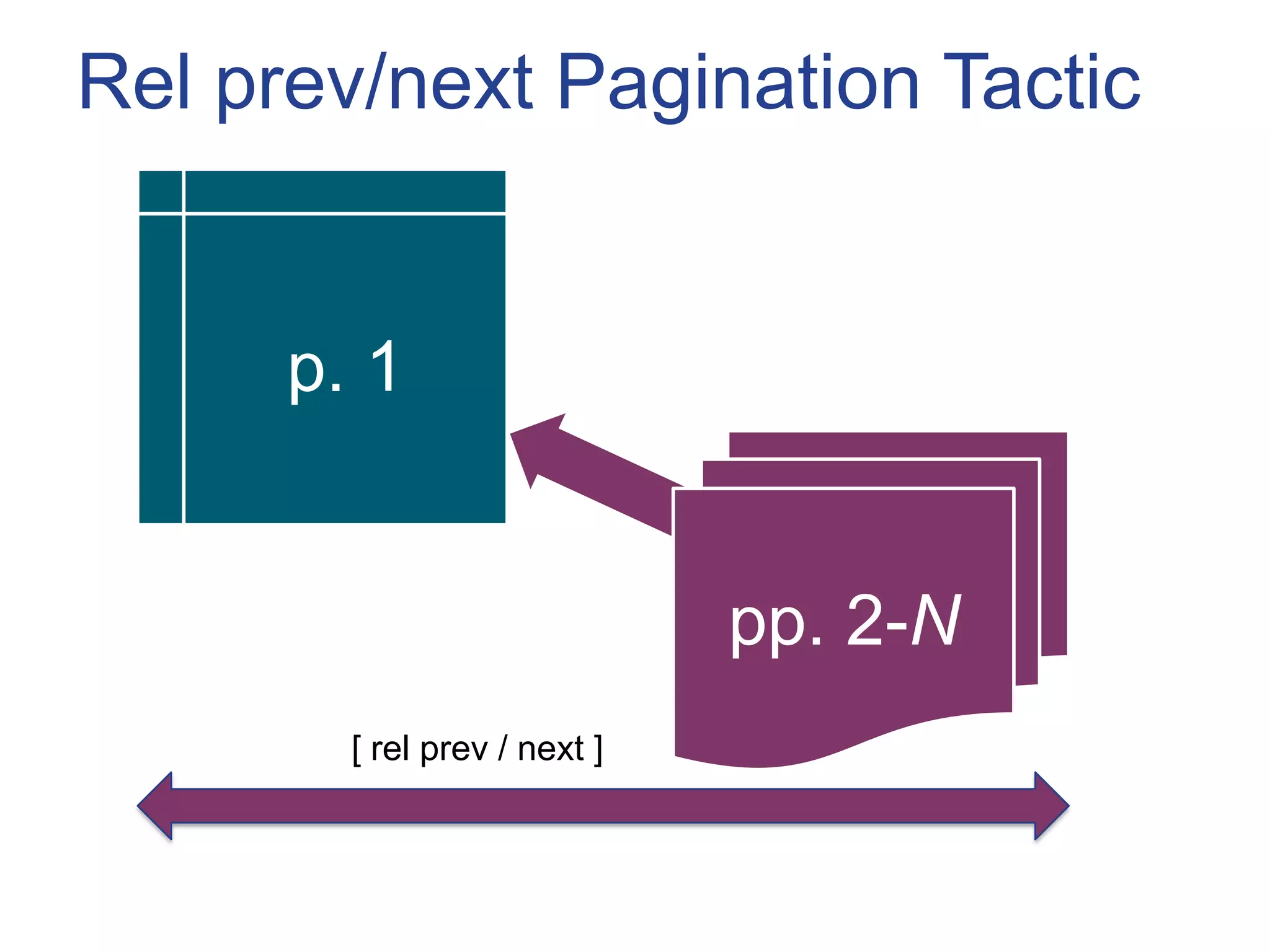 Rel prev/next Pagination Tactic


      p. 1


                              pp. 2-N
        [ rel prev / next ]
 