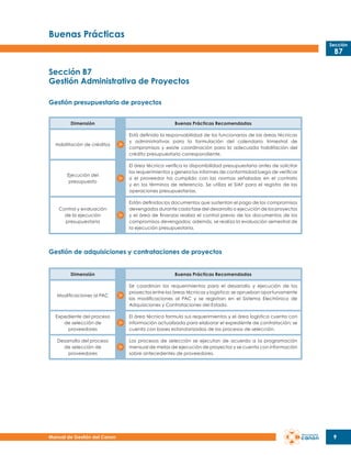 Buenas Prácticas
Sección

B7

Sección B7
Gestión Administrativa de Proyectos
Gestión presupuestaria de proyectos
Dimensión

Buenas Prácticas Recomendadas

Habilitación de créditos

Está definida la responsabilidad de los funcionarios de las áreas técnicas
y administrativas para la formulación del calendario trimestral de
compromisos y existe coordinación para la adecuada habilitación del
crédito presupuestario correspondiente.

Ejecución del
presupuesto

El área técnica verifica la disponibilidad presupuestaria antes de solicitar
los requerimientos y genera los informes de conformidad luego de verificar
si el proveedor ha cumplido con las normas señaladas en el contrato
y en los términos de referencia. Se utiliza el SIAF para el registro de las
operaciones presupuestarias.

Control y evaluación
de la ejecución
presupuestaria

Están definidos los documentos que sustentan el pago de los compromisos
devengados durante cada fase del desarrollo o ejecución de los proyectos
y el área de finanzas realiza el control previo de los documentos de los
compromisos devengados; además, se realiza la evaluación semestral de
la ejecución presupuestaria.

Gestión de adquisiciones y contrataciones de proyectos
Dimensión

Buenas Prácticas Recomendadas

Modificaciones al PAC

Se coordinan los requerimientos para el desarrollo y ejecución de los
proyectos entre las áreas técnicas y logística; se aprueban oportunamente
las modificaciones al PAC y se registran en el Sistema Electrónico de
Adquisiciones y Contrataciones del Estado.

Expediente del proceso
de selección de
proveedores

El área técnica formula sus requerimientos y el área logística cuenta con
información actualizada para elaborar el expediente de contratación; se
cuenta con bases estandarizadas de los procesos de selección.

Desarrollo del proceso
de selección de
proveedores

Los procesos de selección se ejecutan de acuerdo a la programación
mensual de metas de ejecución de proyectos y se cuenta con información
sobre antecedentes de proveedores.

Manual de Gestión del Canon

9

 