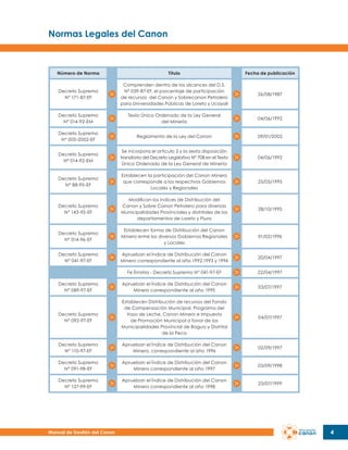 Normas Legales del Canon

Número de Norma

Título

Fecha de publicación

Decreto Supremo
N° 171-87-EF

Comprenden dentro de los alcances del D.S.
Nº 039-87-EF, el porcentaje de participación
de recursos del Canon y Sobrecanon Petrolero
para Universidades Públicas de Loreto y Ucayali

26/08/1987

Decreto Supremo
N° 014-92-EM

Texto Único Ordenado de la Ley General
del Minería

04/06/1992

Decreto Supremo
N° 005-2002-EF

Reglamento de la Ley del Canon

09/01/2002

Decreto Supremo
N° 014-92-EM

Se incorpora el artículo 2 y la sexta disposición
transitoria del Decreto Legislativo N° 708 en el Texto
Único Ordenado de la Ley General de Minería

04/06/1992

Decreto Supremo
N° 88-95-EF

Establecen la participación del Canon Minero
que corresponde a los respectivos Gobiernos
Locales y Regionales

25/05/1995

Decreto Supremo
N° 143-95-EF

Modifican los Indices de Distribución del
Canon y Sobre Canon Petrolero para diversas
Municipalidades Provinciales y distritales de los
departamentos de Loreto y Piura

28/10/1995

Decreto Supremo
N° 014-96-EF

Establecen forma de Distribución del Canon
Minero entre los diversos Gobiernos Regionales
y Locales

01/02/1996

Decreto Supremo
N° 041-97-EF

Aprueban el Índice de Distribución del Canon
Minero correspondiente al año 1992,1993 y 1994

20/04/1997

Fe Erratas - Decreto Supremo N° 041-97-EF

22/04/1997

Decreto Supremo
N° 089-97-EF

Aprueban el Índice de Distribución del Canon
Minero correspondiente al año 1995

03/07/1997

Decreto Supremo
N° 092-97-EF

Establecen Distribución de recursos del Fondo
de Compensación Municipal, Programa del
Vaso de Leche, Canon Minero e Impuesto
de Promoción Municipal a favor de las
Municipalidades Provincial de Bagua y Distrital
de la Peca

04/07/1997

Decreto Supremo
N° 110-97-EF

Aprueban el Índice de Distribución del Canon
Minero, correspondiente al año 1996

02/09/1997

Decreto Supremo
N° 091-98-EF

Aprueban el Índice de Distribución del Canon
Minero correspondiente al año 1997

03/09/1998

Decreto Supremo
N° 127-99-EF

Aprueban el Índice de Distribución del Canon
Minero correspondiente al año 1998

23/07/1999

Manual de Gestión del Canon

4

 