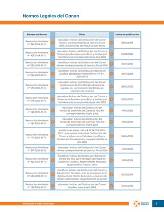 Normas Legales del Canon

Número de Norma

Título

Fecha de publicación

Resolución Ministerial
N° 362-2004-EF-15

Aprueban Índices de Distribución del Canon
Minero, correspondientes al Ejercicio Fiscal
2003, provenientes del Impuesto a la Renta

08/07/2004

Resolución Ministerial
N° 409-2004-EF-15

Aprueban Índices de Distribución del Canon y
Sobrecanon Petrolero para Piura y Tumbes por
transferencias correspondientes al año 2004

06/08/2004

Resolución Ministerial
N° 023-2005-EF-15

Modifican Índices de Distribución del Canon
Minero correspondientes al Ejercicio Fiscal 2003

30/01/2005

Resolución Ministerial
N° 024-2005-EF-15

Modifican Índices de Distribución del Canon
Gasífero aprobados mediante R.M. Nº 3712004-EF/15

29/01/2005

Resolución Ministerial
N° 073-2005-EF-15

Aprueban Índices de Distribución del Canon
Gasífero para el año 2005 proveniente de
regalías y la participación del Estado en
contratos de servicios

28/02/2005

Resolución Ministerial
N° 078-2005-EF-15

Aprueban Índices de Distribución del Canon y
Sobrecanon Petrolero para Piura y Tumbes por
transferencias correspondientes al año 2005

05/03/2005

Resolución Ministerial
N° 167-2005-EF-15

Aprueban Índices de Distribución del
Fondo de Desarrollo de Camisea FOCAM
correspondientes al año 2005

19/04/2005

Resolución Ministerial
N° 167-2005-EF-15

Aprueban Índices de Distribución del
Fondo de Desarrollo de Camisea FOCAM
correspondientes al año 2005

19/04/2005

Resolución Ministerial
N° 170-2005-EF-15

Modifican el Anexo I de la R.M. Nº 078-2005EF/15, que aprobó Índices de Distribución del
Canon y Sobrecanon Petrolero para Piura y
Tumbes por transferencias correspondientes al
año 2005

24/04/2005

Resolución Ministerial
N° 317-2005-EF-15

Aprueban Índices de Distribución del Canon
Minero correspondientes al Ejercicio Fiscal 2004

14/07/2005

Resolución Ministerial
N° 426-2005-EF-15

Modifican Índices de Distribución del Canon
Minero del año 2004 correspondientes a los
Gobiernos Locales y Regionales de Arequipa,
Huancavelica, Pasco y Lima

19/08/2005

Resolución Ministerial
N° 630-2005-EF-15

Modifican Índices de distribución del Canon y
Sobrecanon Petrolero, a fin de incorporar en la
distribución al distrito de Andoas, provincia de
Datem del Marañón, departamento de Loreto

06/12/2005

Resolución Ministerial
N° 132-2006-EF-15

Aprueban Índices de Distribución del Canon
Gasífero para el año 2006

07/03/2006

Manual de Gestión del Canon

7

 