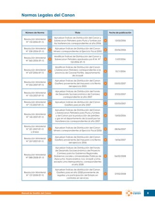 Normas Legales del Canon

Número de Norma

Título

Fecha de publicación

Resolución Ministerial
N° 152-2006-EF-15

Aprueban Índices de Distribución del Canon y
Sobrecanon Petrolero para Piura y Tumbes por
las trasferencias correspondientes al año 2006

15/03/2006

Resolución Ministerial
N° 338-2006-EF-15

Aprueban Índices de Distribución del Canon
Minero correspondientes al Ejercicio Fiscal 2005

25/06/2006

Resolución Ministerial
N° 360-2006-EF-15

Modifican Índices de Distribución del Canon y
Sobrecanon Petrolero aprobados por R.M. Nº
152-2006-EF-15

11/07/2006

Resolución Ministerial
N° 637-2006-EF-15

Modifican Índices de Distribución del Canon
y Sobrecanon Petrolero correspondientes a la
provincia de Coronel Portillo, departamento
de Ucayali

15/11/2006

Resolución Ministerial
N° 056-2007-EF-15

Aprueban Índices de Distribución del Canon
Gasífero proveniente del Impuesto a la Renta
del ejercicio 2005

03/02/2007

Resolución Ministerial
N° 103-2007-EF-10

Aprueban Índices de Distribución del Fondo
de Desarrollo Socioeconómico de Camisea
correspondiente al año 2007

27/02/2007

Resolución Ministerial
N° 115-2007-EF-15

Aprueban índices de distribución del Canon
Gasífero para el año 2007

03/03/2007

Resolución Ministerial
N° 140-2007-EF-15

Aprueban Índices de Distribución del Canon
y Sobrecanon Petrolero para Piura y Tumbes
y del Canon por la producción de petróleo
y gas en el departamento de Ucayali por las
transferencias correspondientes al año 2007

15/03/2006

Resolución Ministerial
N° 321-2007-EF-15
y Anexo

Aprueban Índices de Distribución del Canon
Minero correspondientes al Ejercicio Fiscal 2006

08/06/2007

Resolución Ministerial
N° 357-2007-EF-15

Aprueban Índices de Distribución del Canon
Gasífero proveniente del Impuesto a la Renta
del ejercicio 2006

14/06/2007

Resolución Ministerial
N° 088-2008-EF-15

Aprueban Índices de Distribución del Fondo
de Desarrollo Socioeconómico del Proyecto
Camisea para los Gobiernos Regionales,
Gobiernos Locales y Universidades Públicas de
Ayacucho, Huancavelica, Ica, Ucayali y Lima,
excepto Lima Metropolitana, correspondientes
al año 2008

06/02/2008

Resolución Ministerial
N° 137-2008-EF-15

Aprueban Índices de distribución del Canon
Gasífero para el año 2008 proveniente de
regalías y la participación del Estado en
contratos en servicios

27/02/2008

Manual de Gestión del Canon

8

 