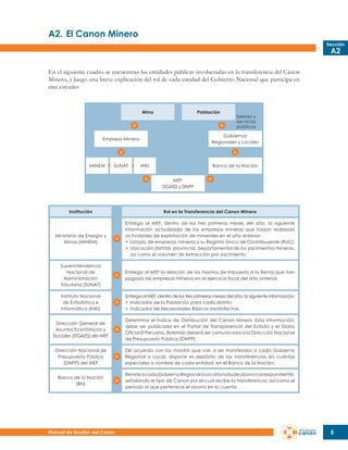 A2.	El Canon Minero
Sección

A2

En el siguiente cuadro se encuentran las entidades públicas involucradas en la transferencia del Canon
Minero, y luego una breve explicación del rol de cada entidad del Gobierno Nacional que participa en
este circuito:

Mina

Población

Gobiernos
Regionales y Locales

Empresa Minera

MINEM

SUNAT

bienes y
servicios
públicos

INEI

Banco de la Nación
MEF:
DGAES y DNPP

Institución

Rol en la Transferencia del Canon Minero

Ministerio de Energía y
Minas (MINEM)

Entrega al MEF, dentro de los tres primeros meses del año, la siguiente
información actualizada de las empresas mineras que hayan realizado
actividades de explotación de minerales en el año anterior:
>	 Listado de empresas mineras y su Registro Único de Contribuyente (RUC).
>	 Ubicación distrital, provincial, departamental de los yacimientos mineros,
	 así como el volumen de extracción por yacimiento.

Superintendencia
Nacional de
Administración
Tributaria (SUNAT)

Entrega al MEF la relación de los montos de Impuesto a la Renta que han
pagado las empresas mineras en el ejercicio fiscal del año anterior.

Instituto Nacional
de Estadística e
Informática (INEI)

Entrega al MEF, dentro de los tres primeros meses del año, la siguiente información:
>	 Indicador de la Población para cada distrito.
>	 Indicador de Necesidades Básicas Insatisfechas.

Dirección General de
Asuntos Económicos y
Sociales (DGAES) del MEF

Determina el Índice de Distribución del Canon Minero. Esta información,
debe ser publicada en el Portal de Transparencia del Estado y el Diario
Oficial El Peruano. Además deberá ser comunicada a la Dirección Nacional
de Presupuesto Público (DNPP).

Dirección Nacional de
Presupuesto Público
(DNPP) del MEF

De acuerdo con los montos que van a ser transferidos a cada Gobierno
Regional o Local, dispone el depósito de las transferencias en cuentas
especiales a nombre de cada entidad, en el Banco de la Nación.

Banco de la Nación
(BN)

Remite a cada Gobierno Regional o Local la nota de abono correspondiente,
señalando el tipo de Canon por el cual recibe la transferencia, así como el
período al que pertenece el abono en la cuenta.

Manual de Gestión del Canon

5

 