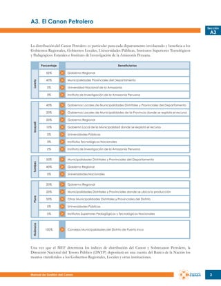 A3.	El Canon Petrolero
Sección

A3

La distribución del Canon Petrolero es particular para cada departamento involucrado y beneficia a los
Gobiernos Regionales, Gobiernos Locales, Universidades Públicas, Institutos Superiores Tecnológicos
y Pedagógicos Estatales e Instituto de Investigación de la Amazonía Peruana.
Porcentaje

Beneficiarios

Loreto

52%

Gobierno Regional

40%

Municipalidades Provinciales del Departamento

5%

Universidad Nacional de la Amazonía

3%

Instituto de Investigación de la Amazonía Peruana

Gobiernos Locales de Municipalidades de la Provincia donde se explota el recurso

20%

Gobierno Regional

10%

Gobierno Local de la Municipalidad donde se explota el recurso

5%

Universidades Públicas

3%

Institutos Tecnológicos Nacionales

2%

Tumbes

Gobiernos Locales de Municipalidades Distritales y Provinciales del Departamento

20%

Ucayali

40%

Instituto de Investigación de la Amazonía Peruana

50%

Municipalidades Distritales y Provinciales del Departamento

40%

Gobierno Regional

5%

Universidades Nacionales
Gobierno Regional

20%
Piura

20%

Municipalidades Distritales y Provinciales donde se ubica la producción

50%

Otras Municipalidades Distritales y Provinciales del Distrito
Universidades Públicas

5%

Huánuco

5%

Institutos Superiores Pedagógicos y Tecnológicos Nacionales

100%

Consejos Municipalidades del Distrito de Puerto Inca

Una vez que el MEF determina los índices de distribución del Canon y Sobrecanon Petrolero, la
Dirección Nacional del Tesoro Público (DNTP) depositará en una cuenta del Banco de la Nación los
montos transferidos a los Gobiernos Regionales, Locales y otras instituciones.

Manual de Gestión del Canon

3

 