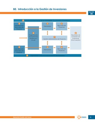 B0.	 Introducción a la Gestión de Inversiones
Sección

B0

Acceso a la Información de las Autoridades, Funcionarios y Ciudadanos

Identificación
de la Idea de
Proyecto

Preinversión

Programación
de Inversiones
(Multianual y
Anual)

Identificación
de la Idea de
Proyecto

Ejecución de
Proyectos

Gestión Administrativa de Proyectos

Preinversión

Resultados de
la Gestión de
Inversiones
(Post Inversión)

Ejecución de
Proyectos

Organización y Recursos para la Gestión de Inversiones

Manual de Gestión del Canon

2

 