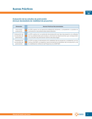 Buenas Prácticas
Sección

B5

Evaluación de los estudios de preinversión
(incluye declaratoria de viabilidad de proyectos)
Dimensión

Buenas Prácticas Recomendadas

Inicio de la
evaluación

La OPI cuenta con el personal profesional suficiente y competente o coordina la
contratación de profesionales especializados.

Evaluación de
los estudios de
preinversión

La OPI cuenta con un protocolo de evaluación por tipo de proyecto y es utilizado
por los profesionales para evaluar y formular las observaciones que correspondan
a los estudios de preinversión dentro del plazo legal.

Viabilidad de
los estudios de
preinversión

La OPI suscribe la declaratoria de viabilidad de los proyectos cumpliendo con las
normas del SNIP y se registran oportunamente los resultados de la evaluación y de
la viabilidad en el Banco de Proyectos en el SNIP-NET.

Manual de Gestión del Canon

7

 