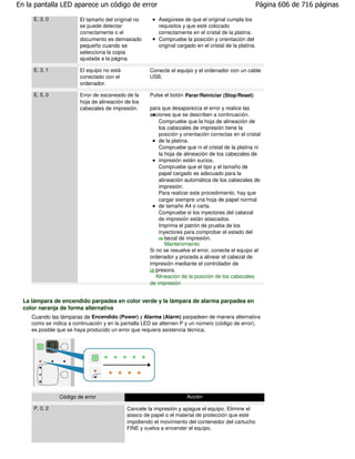 En la pantalla LED aparece un código de error                                                        Página 606 de 716 páginas

     E, 3, 0             El tamaño del original no       Asegúrese de que el original cumpla los
                         se puede detectar               requisitos y que esté colocado
                         correctamente o el              correctamente en el cristal de la platina.
                         documento es demasiado          Compruebe la posición y orientación del
                         pequeño cuando se               original cargado en el cristal de la platina.
                         selecciona la copia
                         ajustada a la página.

     E, 3, 1             El equipo no está            Conecte el equipo y el ordenador con un cable
                         conectado con el             USB.
                         ordenador.

     E, 5, 0             Error de escaneado de la     Pulse el botón Parar/Reiniciar (Stop/Reset)
                         hoja de alineación de los
                         cabezales de impresión.      para que desaparezca el error y realice las
                                                      acciones que se describen a continuación.
                                                          Compruebe que la hoja de alineación de
                                                          los cabezales de impresión tiene la
                                                          posición y orientación correctas en el cristal
                                                          de la platina.
                                                          Compruebe que ni el cristal de la platina ni
                                                          la hoja de alineación de los cabezales de
                                                          impresión estén sucios.
                                                          Compruebe que el tipo y el tamaño de
                                                          papel cargado es adecuado para la
                                                          alineación automática de los cabezales de
                                                          impresión.
                                                          Para realizar este procedimiento, hay que
                                                          cargar siempre una hoja de papel normal
                                                          de tamaño A4 o carta.
                                                          Compruebe si los inyectores del cabezal
                                                          de impresión están atascados.
                                                          Imprima el patrón de prueba de los
                                                          inyectores para comprobar el estado del
                                                          cabezal de impresión.
                                                             Mantenimiento
                                                      Si no se resuelve el error, conecte el equipo al
                                                      ordenador y proceda a alinear el cabezal de
                                                      impresión mediante el controlador de
                                                      impresora.
                                                         Alineación de la posición de los cabezales
                                                      de impresión


  La lámpara de encendido parpadea en color verde y la lámpara de alarma parpadea en
  color naranja de forma alternativa
     Cuando las lámparas de Encendido (Power) y Alarma (Alarm) parpadeen de manera alternativa
     como se indica a continuación y en la pantalla LED se alternen P y un número (código de error),
     es posible que se haya producido un error que requiera asistencia técnica.




                Código de error                                       Acción

     P, 0, 2                                 Cancele la impresión y apague el equipo. Elimine el
                                             atasco de papel o el material de protección que esté
                                             impidiendo el movimiento del contenedor del cartucho
                                             FINE y vuelva a encender el equipo.
 