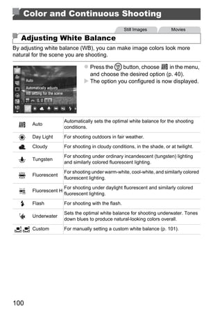Color and Continuous Shooting
                                                      Still Images          Movies

   Adjusting White Balance
By adjusting white balance (WB), you can make image colors look more
natural for the scene you are shooting.

                                   Press the m button, choose     in the menu,
                                   and choose the desired option (p. 40).
                                   The option you configured is now displayed.




                       Automatically sets the optimal white balance for the shooting
       Auto
                       conditions.




                                            PY
       Day Light       For shooting outdoors in fair weather.

       Cloudy          For shooting in cloudy conditions, in the shade, or at twilight.




                                          O
                       For shooting under ordinary incandescent (tungsten) lighting
       Tungsten
                       and similarly colored fluorescent lighting.

       Fluorescent


       Fluorescent H
                                  C
                       For shooting under warm-white, cool-white, and similarly colored
                       fluorescent lighting.

                       For shooting under daylight fluorescent and similarly colored
                       fluorescent lighting.

  h    Flash           For shooting with the flash.

                       Sets the optimal white balance for shooting underwater. Tones
  S    Underwater
                       down blues to produce natural-looking colors overall.

       Custom          For manually setting a custom white balance (p. 101).




100
 