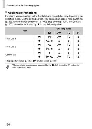 Customization for Shooting Styles


  Assignable Functions
Functions you can assign to the front dial and control dial vary depending on
shooting mode. On the setting screen, you can assign aspect ratio switching
(p. 56), white balance correction (p. 100), step zoom (p. 105), or i-Contrast
(p. 163) to modes indicated by      in the following table.
                                                          Shooting Mode
                   Item
                                                D         B             M          G
                                    z          M          B             M
Front Dial 1
                                    7        B,

                                    z          B          B             M
Front Dial 2
                                    7        M,

                                    z
Control Dial




                                           PY
                                    7        M, B         B             M

• B: aperture value (p. 125); M: shutter speed (p. 124)




                                         O
      • When multiple functions are assigned to the 7 dial, press the       button to




                                  C
        switch between them.




130
 
